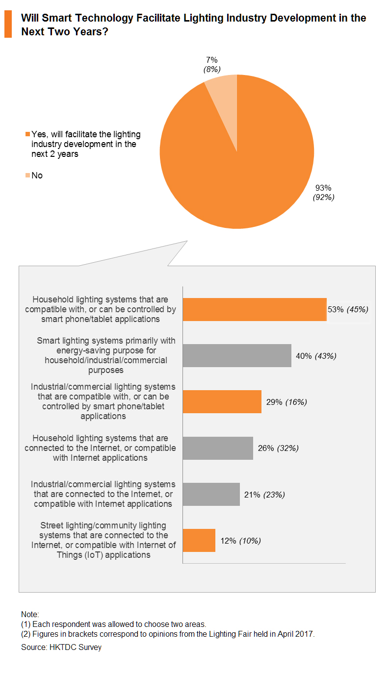 Chart: Will Smart Technology Facilitate Lighting Industry Development in the Next Two Years? Chart: Will Smart Technology Facilitate Lighting Industry Development in the Next Two Years?