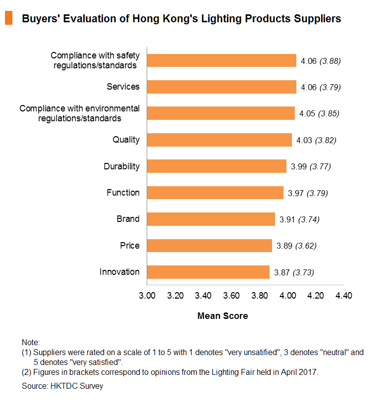 Chart: Buyers' Evaluation of Hong Kong's Lighting Products Suppliers Chart: Buyers' Evaluation of Hong Kong's Lighting Products Suppliers