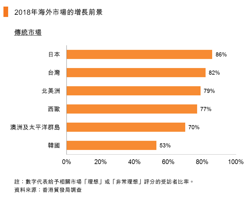 图:2018年海外市场的增长前景 图:2018年海外市场的增长前景
