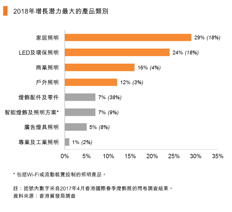 图:2018年增长潜力最大的产品类别 图:2018年增长潜力最大的产品类别