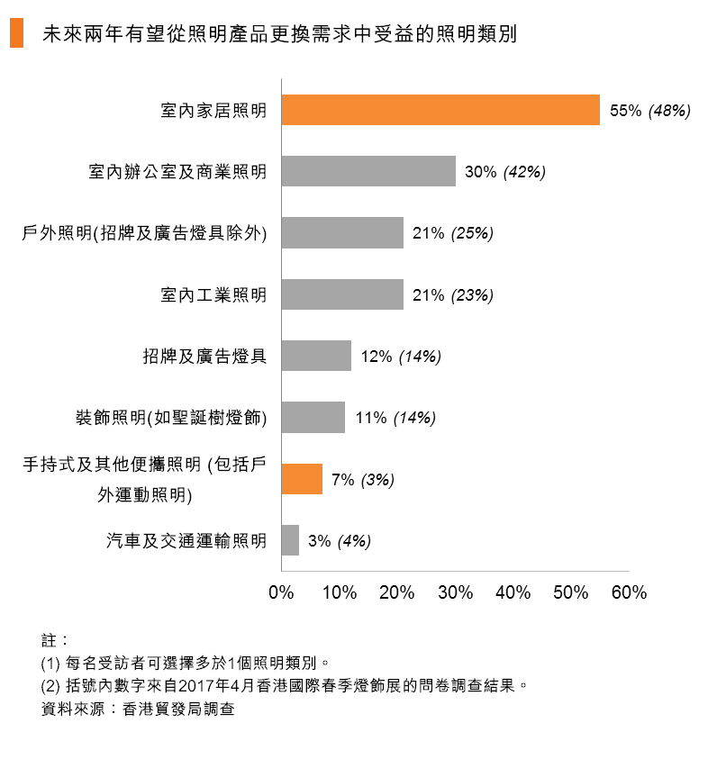 图:未来两年有望从照明产品更换需求中受益的照明类别 图:未来两年有望从照明产品更换需求中受益的照明类别