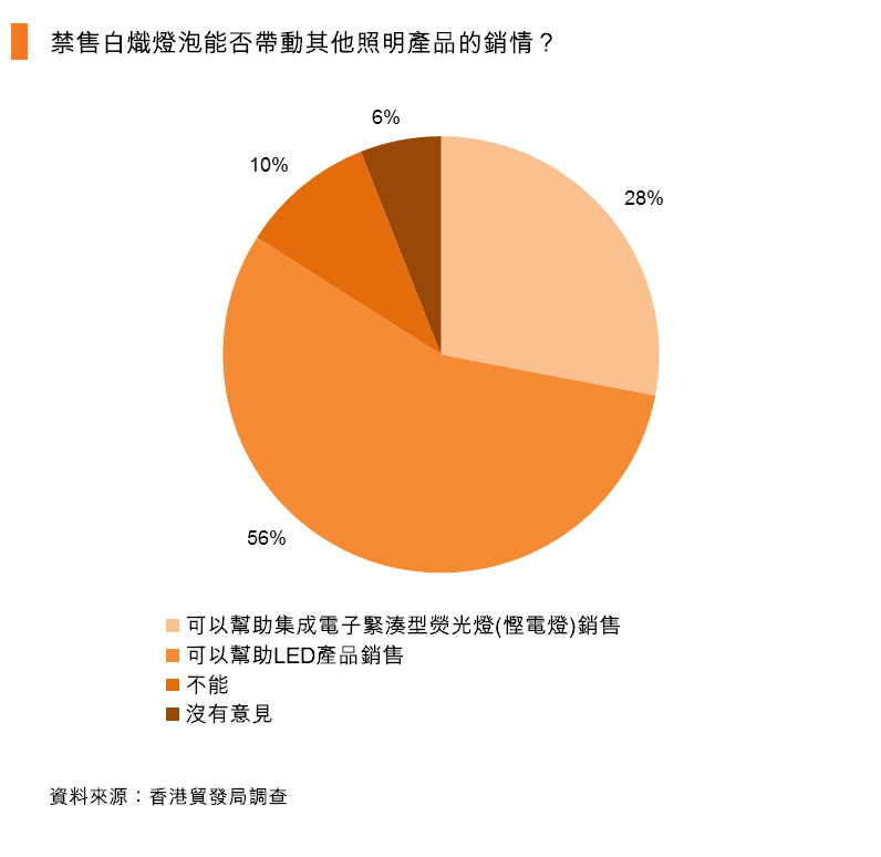 图:禁售白炽灯泡能否带动其他照明产品的销情? 图:禁售白炽灯泡能否带动其他照明产品的销情?
