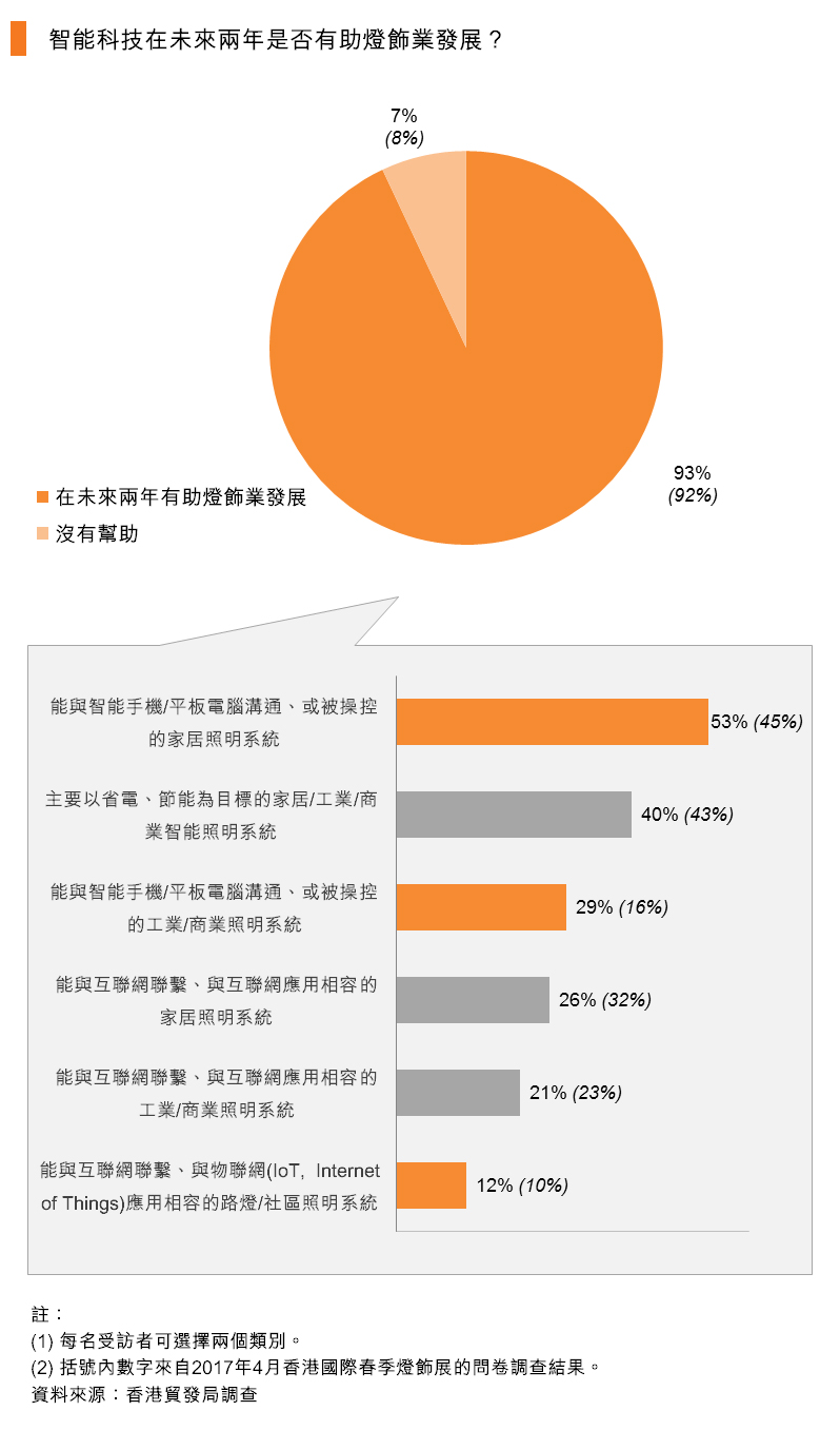图:智能科技在未来两年是否有助灯饰业发展? 图:智能科技在未来两年是否有助灯饰业发展?
