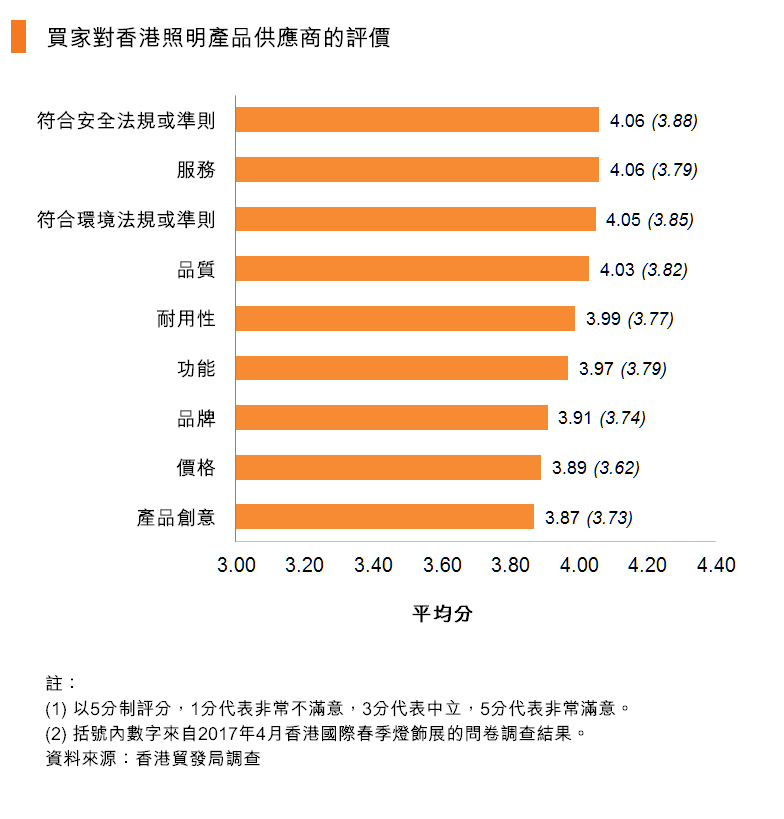 圖：買家對香港照明產品供應商的評價