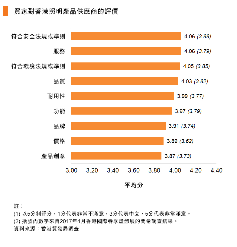 图:买家对香港照明产品供应商的评价 图:买家对香港照明产品供应商的评价