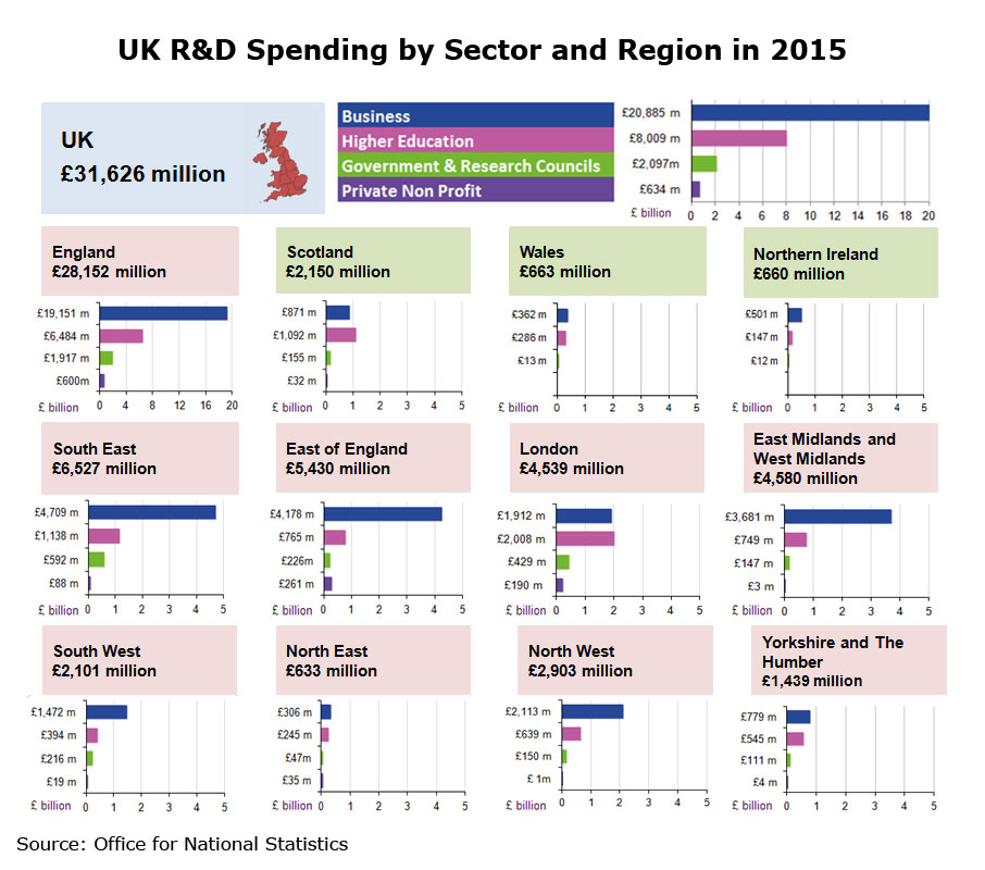 Charts: UK R&D Spending by Sector and Region in 2015