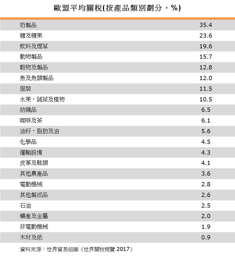 表:歐盟平均關稅 表:歐盟平均關稅