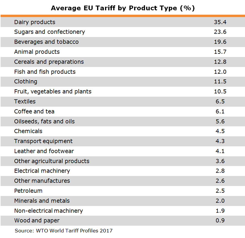 Table: Average EU Tariff by Product Type (%)