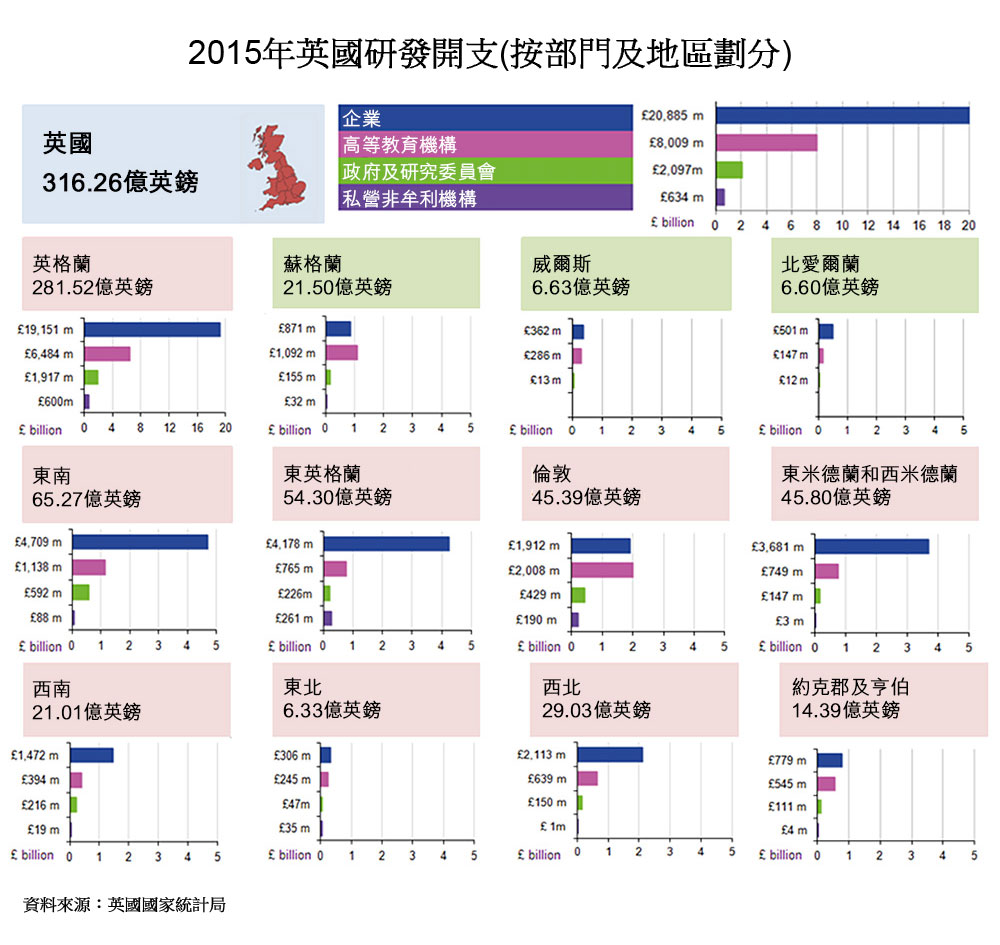 圖:2015年英國研發開支(按部門及地區劃分) 圖:2015年英國研發開支(按部門及地區劃分)