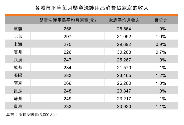 表:各城市平均每月嬰童洗護用品消費佔家庭的收入 表:各城市平均每月嬰童洗護用品消費佔家庭的收入