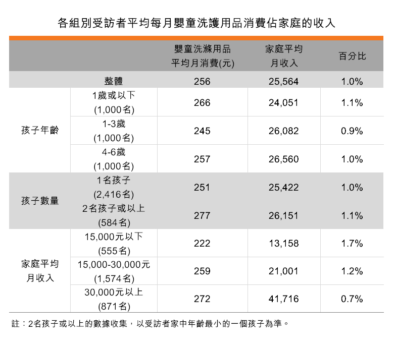 表:各組別受訪者平均每月嬰童洗護用品消費佔家庭的收入 表:各組別受訪者平均每月嬰童洗護用品消費佔家庭的收入