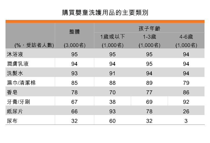 表:購買嬰童洗護用品的主要類別 表:購買嬰童洗護用品的主要類別