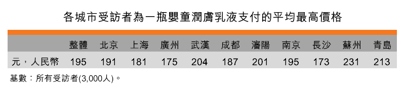 表:各城市受訪者為一瓶嬰童潤膚乳液支付的平均最高價格 表:各城市受訪者為一瓶嬰童潤膚乳液支付的平均最高價格