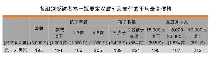 表:各組別受訪者為一瓶嬰童潤膚乳液支付的平均最高價格 表:各組別受訪者為一瓶嬰童潤膚乳液支付的平均最高價格