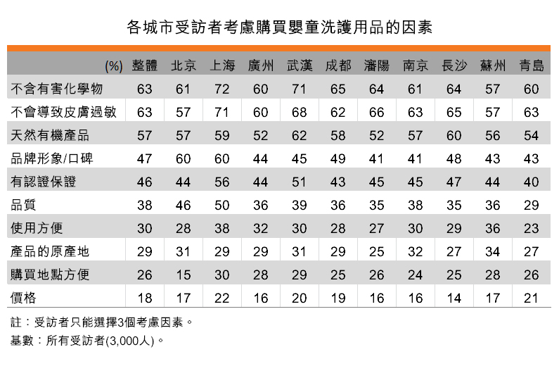 表:各城市受訪者考慮購買嬰童洗護用品的因素 表:各城市受訪者考慮購買嬰童洗護用品的因素
