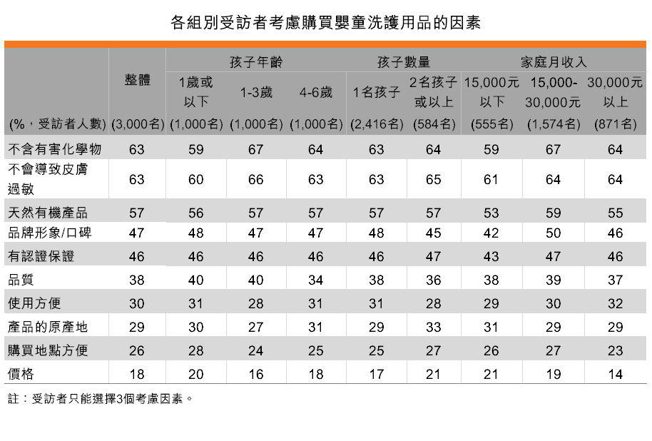 表:各組別受訪者考慮購買嬰童洗護用品的因素 表:各組別受訪者考慮購買嬰童洗護用品的因素