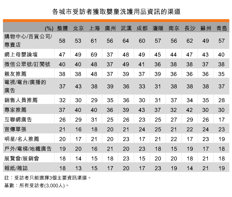 表:各城市受訪者獲取嬰童洗護用品資訊的渠道 表:各城市受訪者獲取嬰童洗護用品資訊的渠道