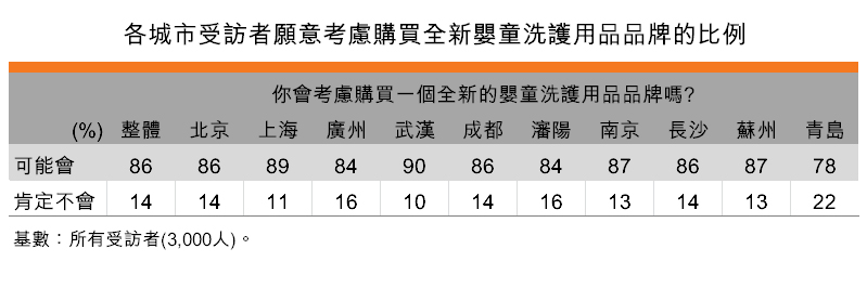 表:各城市受訪者願意考慮購買全新嬰童洗護用品品牌的比例 表:各城市受訪者願意考慮購買全新嬰童洗護用品品牌的比例