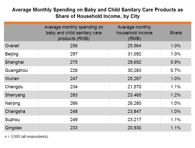 Table:Average Monthly Spending on Baby and Child Sanitary Care Products as Share of Household Income