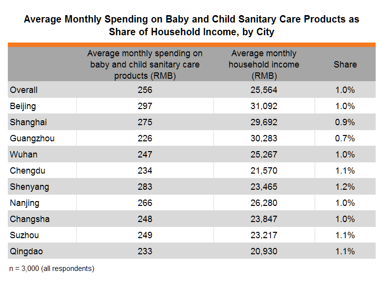 Table:Average Monthly Spending on Baby and Child Sanitary Care Products as Share of Household Income Table:Average Monthly Spending on Baby and Child Sanitary Care Products as Share of Household Income
