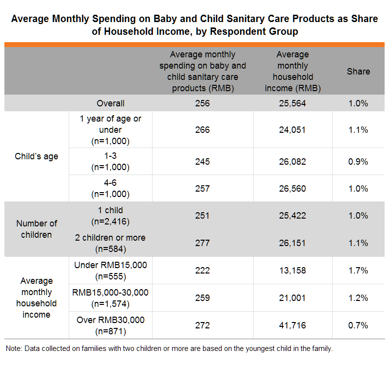 Table:Average Monthly Spending on Baby and Child Sanitary Care Products as Share of Household Income Table:Average Monthly Spending on Baby and Child Sanitary Care Products as Share of Household Income
