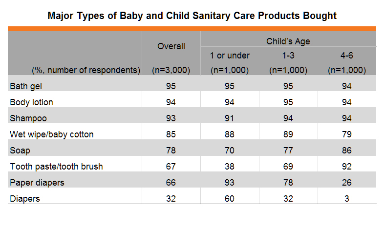 Table: Major Types of Baby and Child Sanitary Care Products Bought