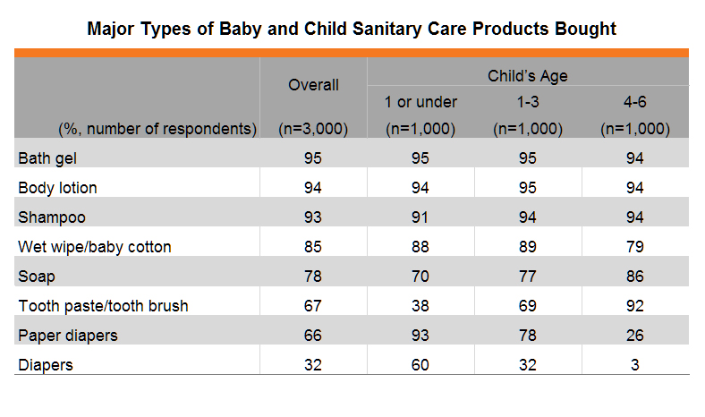 Table: Major Types of Baby and Child Sanitary Care Products Bought Table: Major Types of Baby and Child Sanitary Care Products Bought