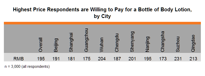Table: Highest Price Respondents are Willing to Pay for a Bottle of Body Lotion, by City Table: Highest Price Respondents are Willing to Pay for a Bottle of Body Lotion, by City