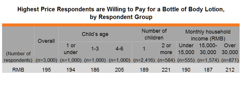 Table: Highest Price Respondents are Willing to Pay for a Bottle of Body Lotion, by Respondent Group