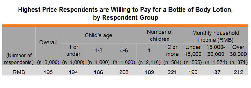 Table: Highest Price Respondents are Willing to Pay for a Bottle of Body Lotion, by Respondent Group Table: Highest Price Respondents are Willing to Pay for a Bottle of Body Lotion, by Respondent Group