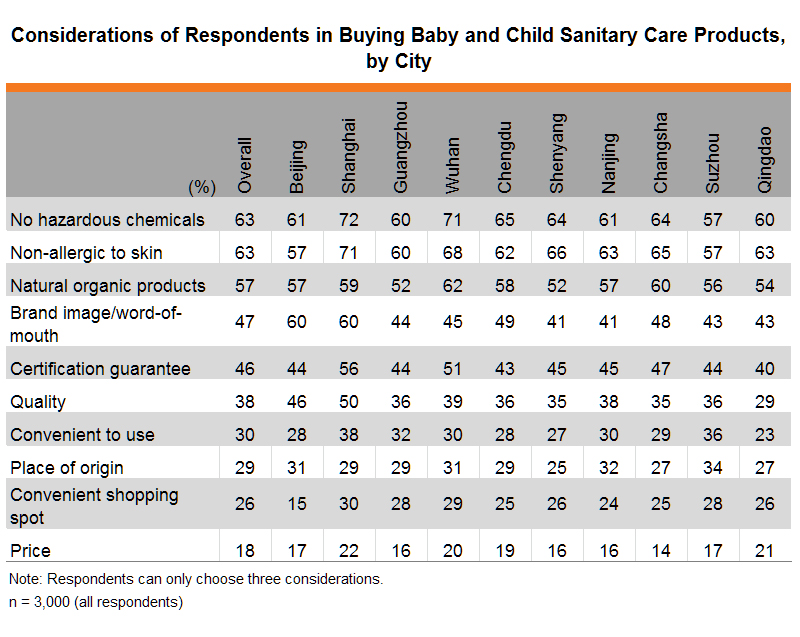 Table: Considerations of Respondents in Buying Baby and Child Sanitary Care Products, by City