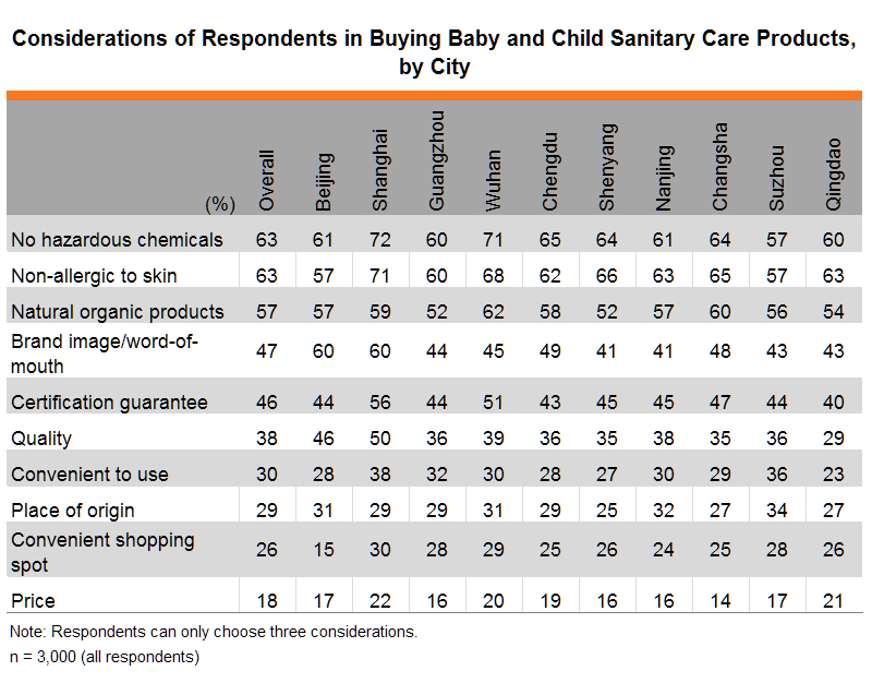 Table: Considerations of Respondents in Buying Baby and Child Sanitary Care Products, by City Table: Considerations of Respondents in Buying Baby and Child Sanitary Care Products, by City