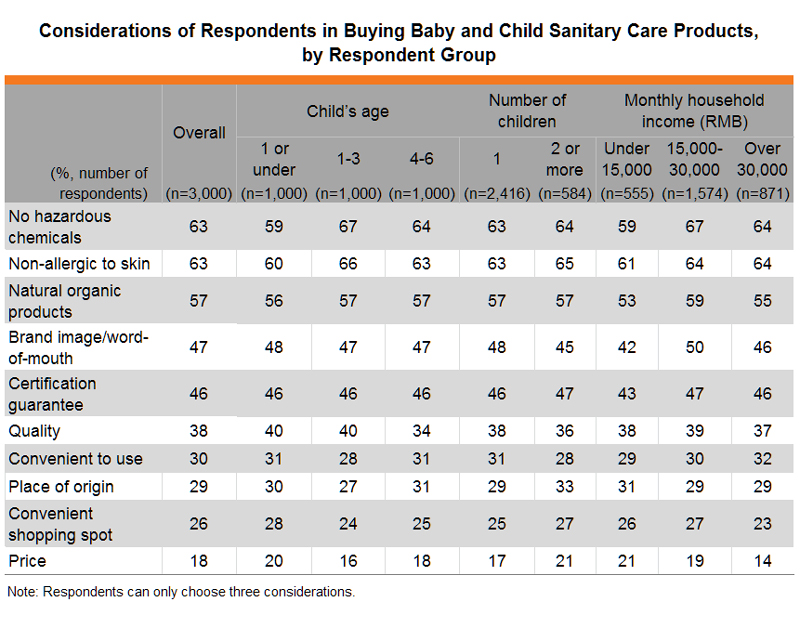 Table: Considerations of Respondents in Buying Baby and Child Sanitary Care Products, by Respondent