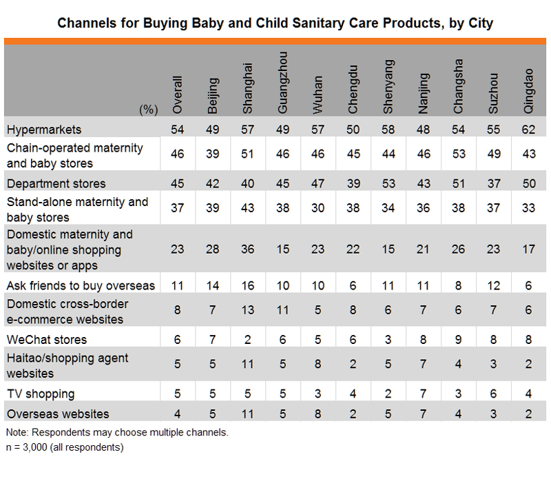 Table: Channels for Buying Baby and Child Sanitary Care Products, by City