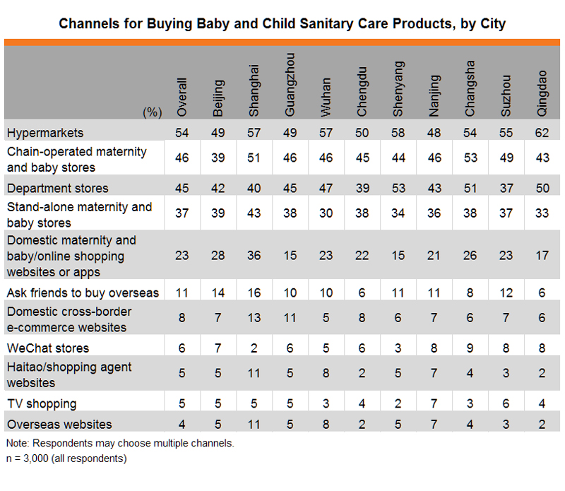 Table: Channels for Buying Baby and Child Sanitary Care Products, by City Table: Channels for Buying Baby and Child Sanitary Care Products, by City
