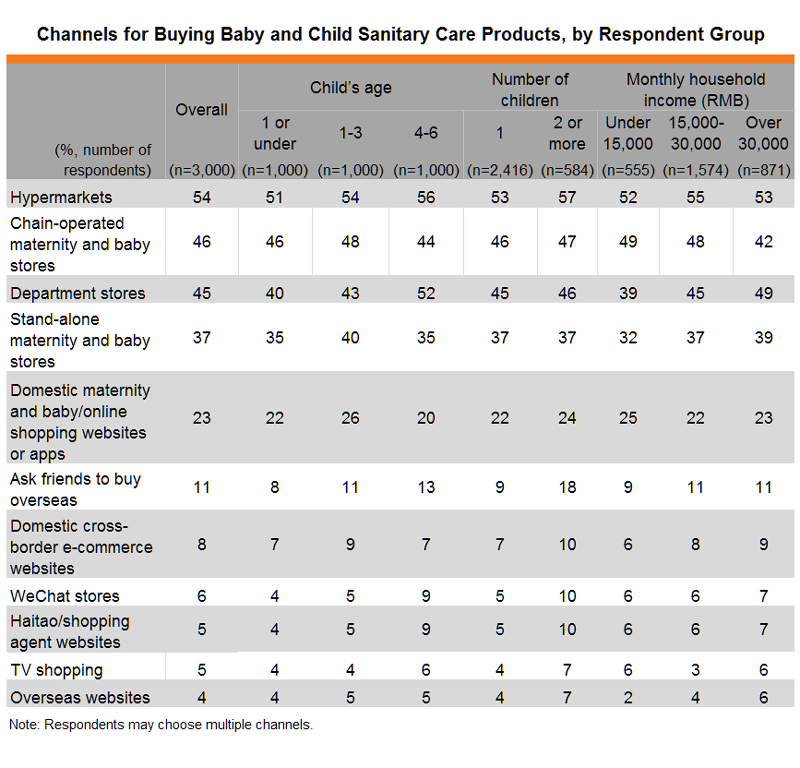 Table: Channels for Buying Baby and Child Sanitary Care Products, by Respondent Group Table: Channels for Buying Baby and Child Sanitary Care Products, by Respondent Group