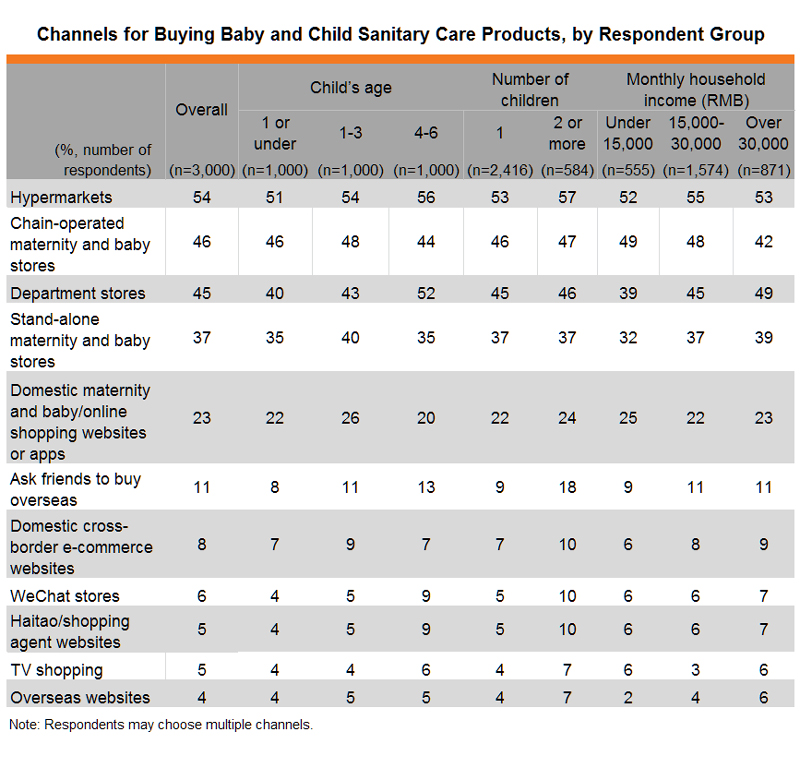 Table: Channels for Buying Baby and Child Sanitary Care Products, by Respondent Group