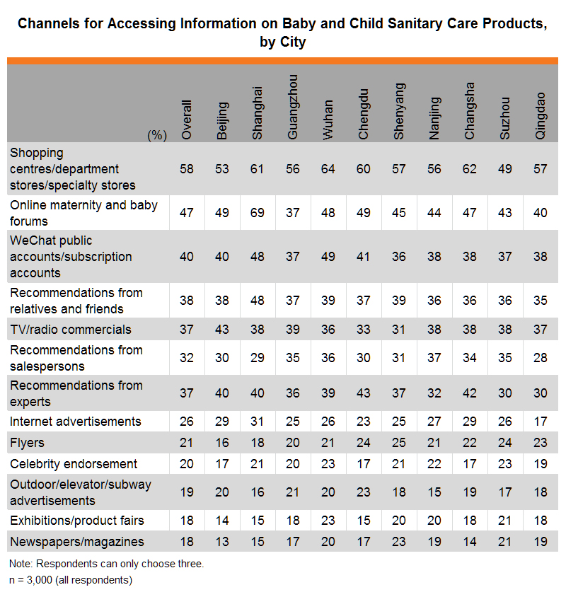 Table: Channels for Accessing Information on Baby and Child Sanitary Care Products, by City Table: Channels for Accessing Information on Baby and Child Sanitary Care Products, by City