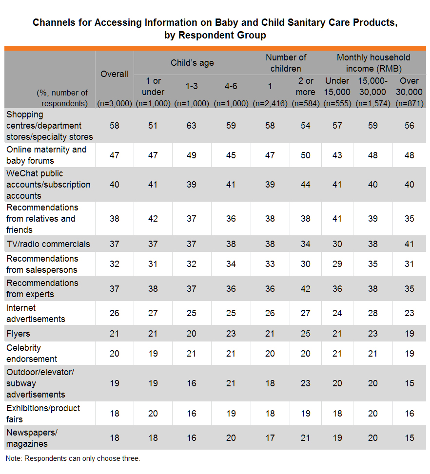 Table: Channels for Accessing Information on Baby and Child Sanitary Care Products, by Respondent Table: Channels for Accessing Information on Baby and Child Sanitary Care Products, by Respondent