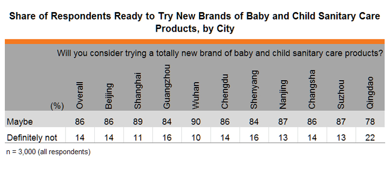 Table:Share of Respondents Ready to Try New Brands of Baby and Child Sanitary Care Products, by City Table:Share of Respondents Ready to Try New Brands of Baby and Child Sanitary Care Products, by City