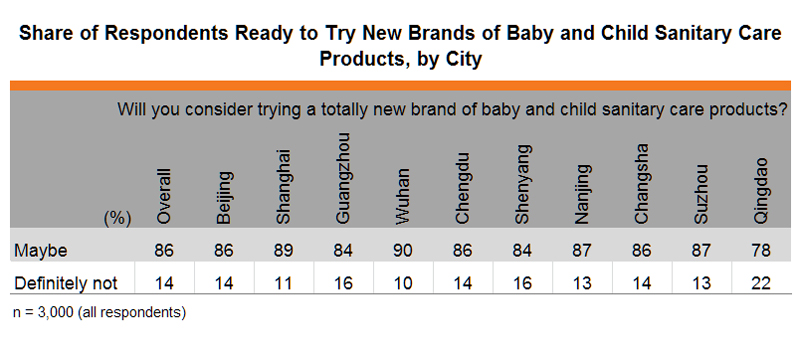 Table:Share of Respondents Ready to Try New Brands of Baby and Child Sanitary Care Products, by City