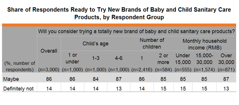 Table: Share of Respondents Ready to Try New Brands of Baby and Child Sanitary Care Products Table: Share of Respondents Ready to Try New Brands of Baby and Child Sanitary Care Products