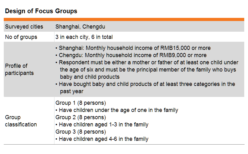Table: Design of Focus Groups