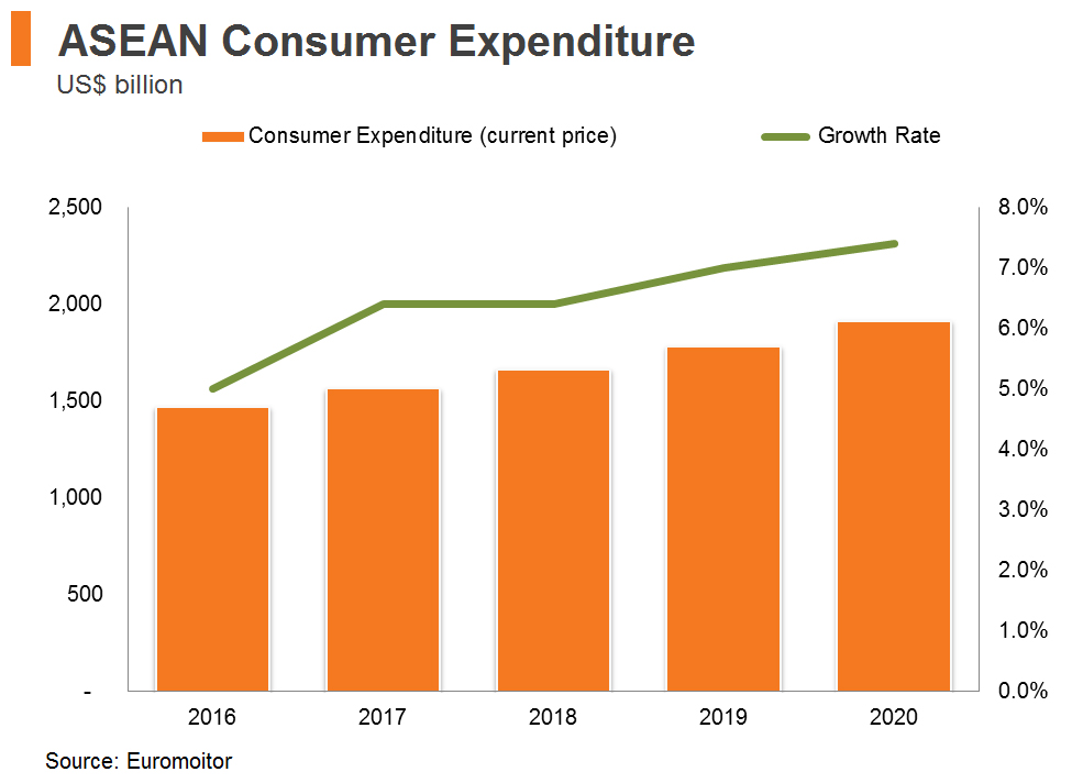 Chart: ASEAN Consumer Expenditure