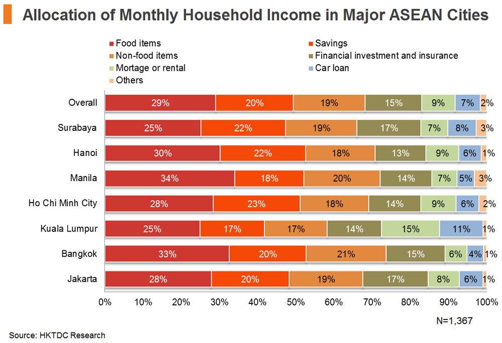 Chart: Allocation of Monthly Household Income in Major ASEAN Cities