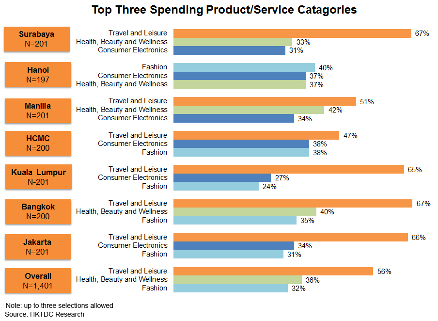 Chart: Top Three Spending Product or Service Catagories