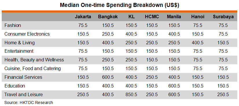 Table: Median One-time Spending Breakdown (US$) Table: Median One-time Spending Breakdown (US$)