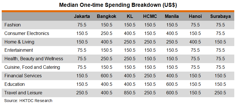Table: Median One-time Spending Breakdown (US$)