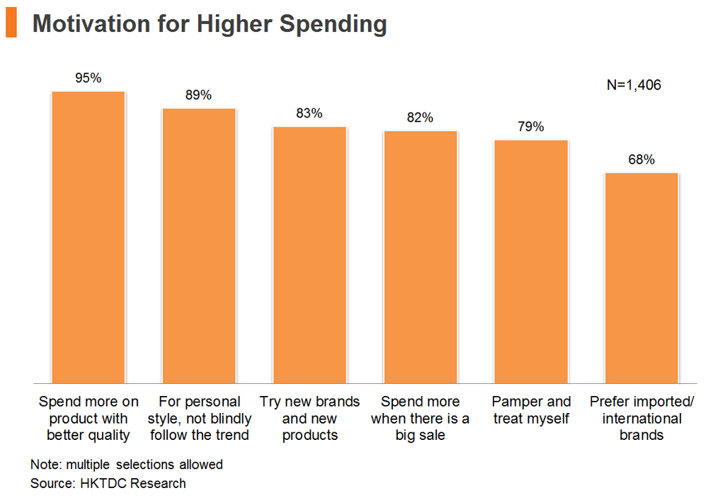 Chart: Motivation for Higher Spending