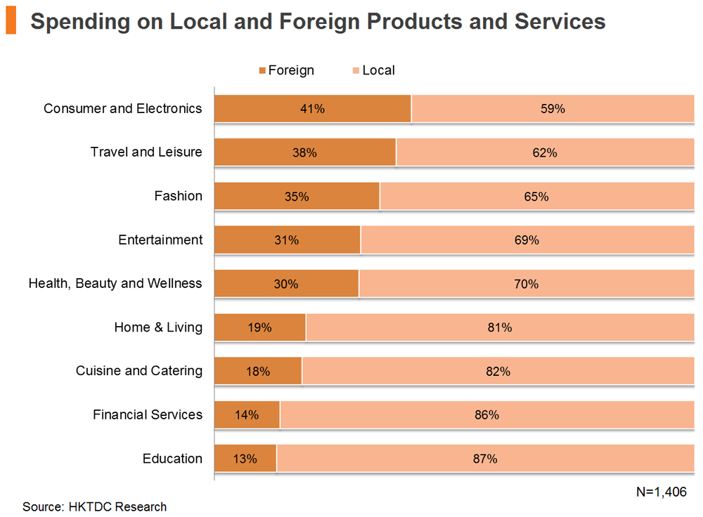 Chart: Spending on Local and Foreign Products and Services